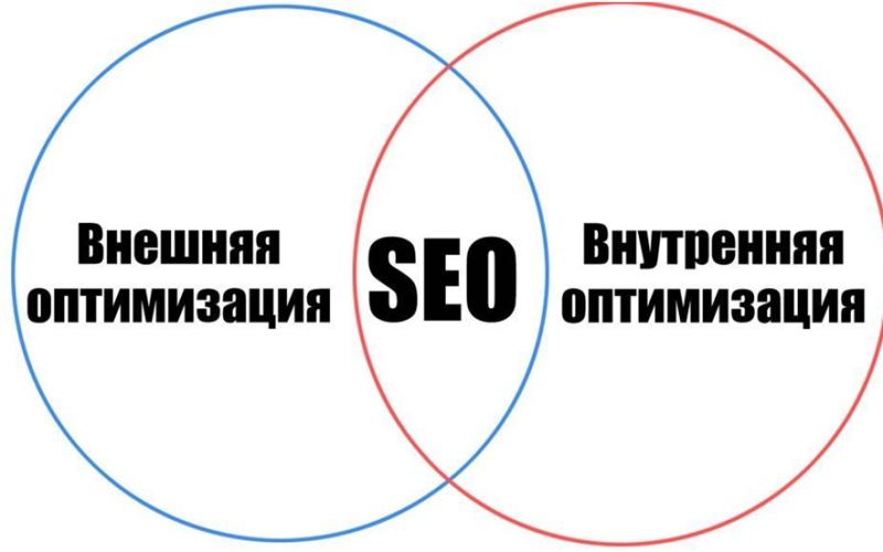 Внутреннее и внешнее SEO